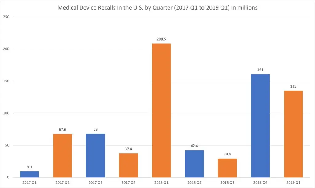 medical device recall statistics graph