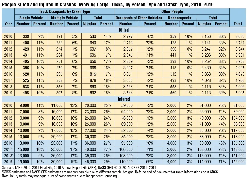 Large trucks traffic safety fact sheet